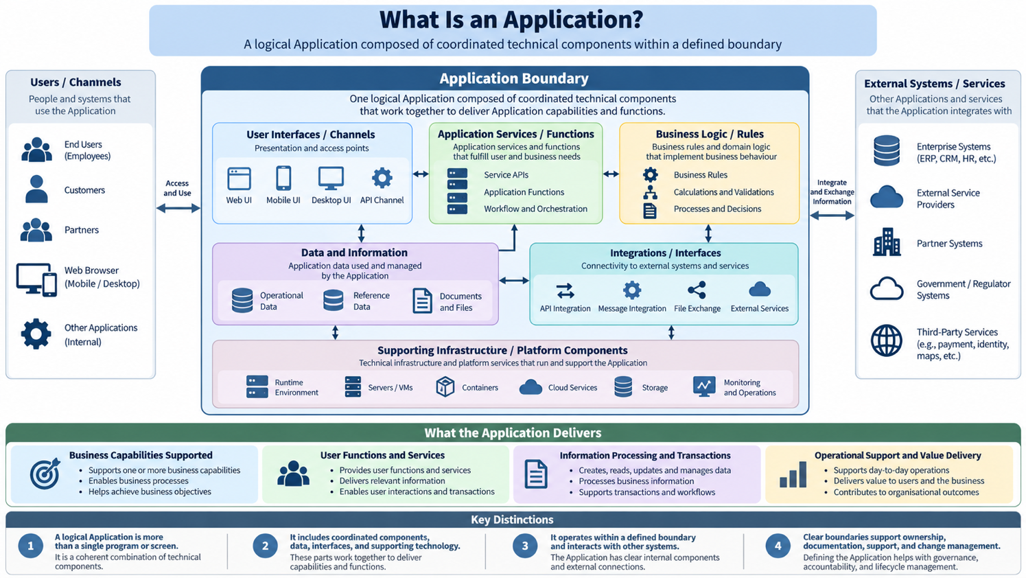 What Is an Application? — Logical Application architecture illustrating the technical components within a defined…