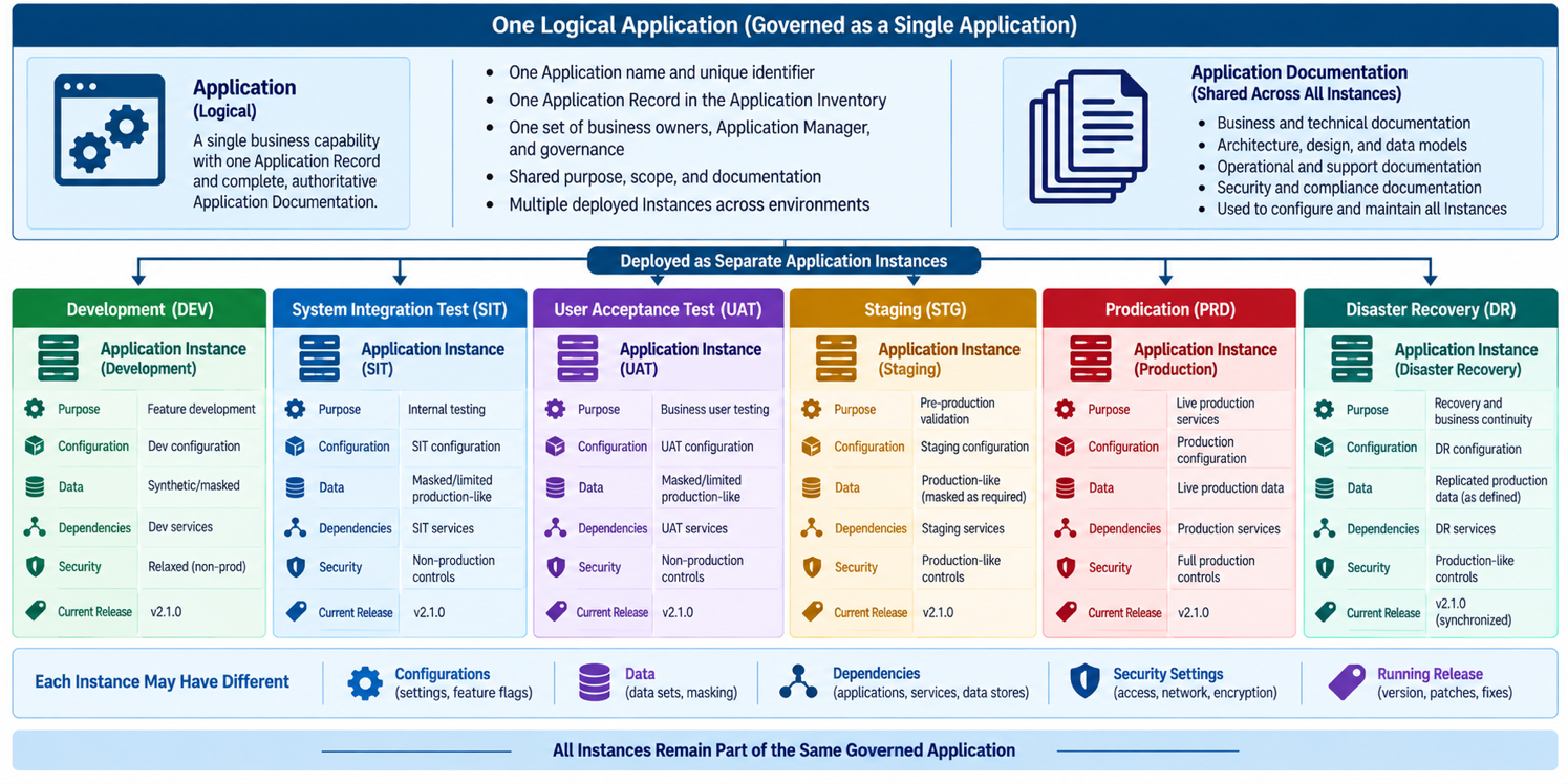 What Is an Application Instance? — One logical Application deployed as distinct Application Instances across Development…