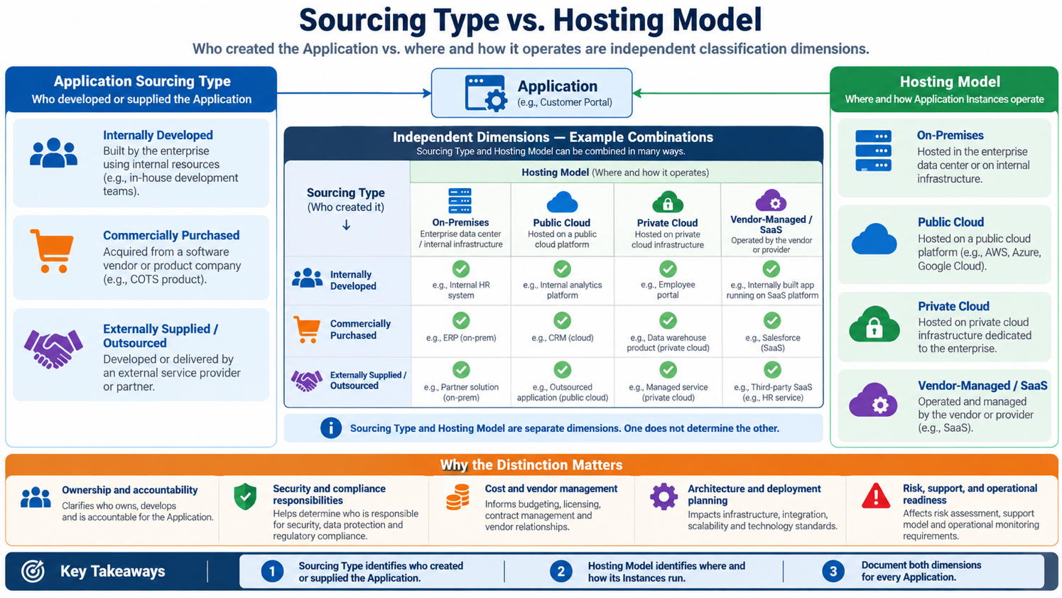 Sourcing Type vs. Hosting Model — Who Created an Application vs. Where It Is Hosted — Application Sourcing Type versus…