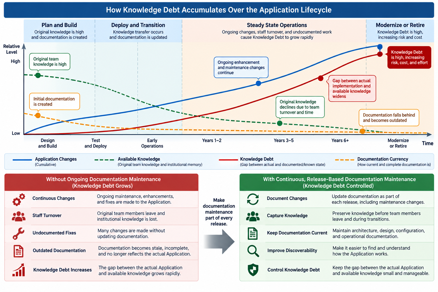 Why Knowledge Debt Grows Fastest Once an Application Reaches Steady State — Accumulation of Application Knowledge Debt…