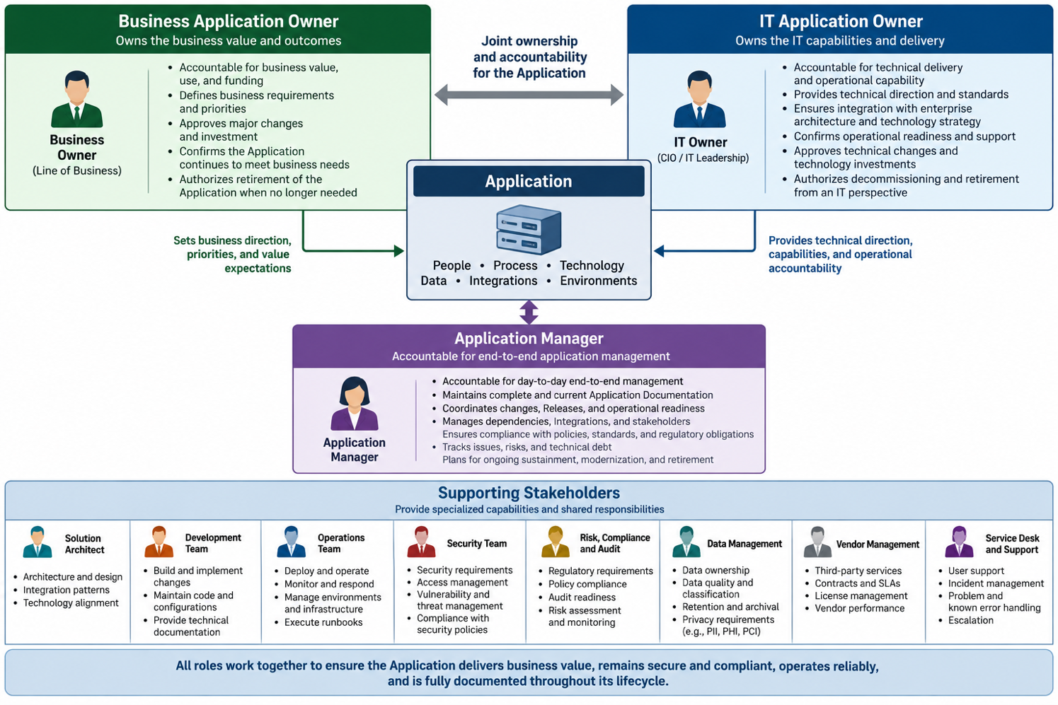 Understand Application Management Roles and Responsibilities — Business and IT Application ownership, Application Manager…