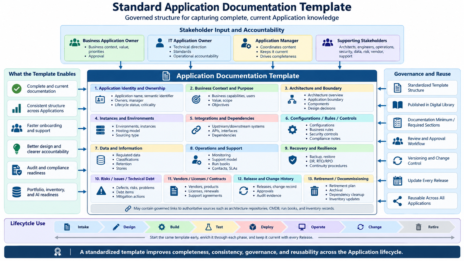 Establish and Use an Application Documentation Template - Application ...
