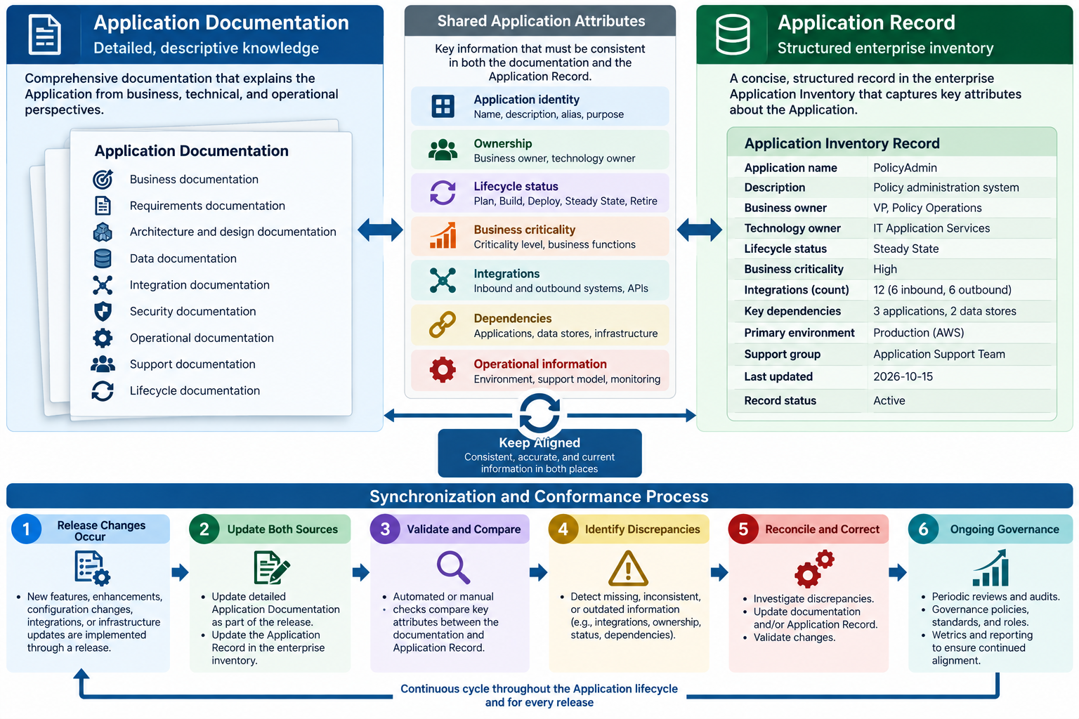 Keep Application Documentation and the Application Record Aligned — Application Documentation and Application Record…