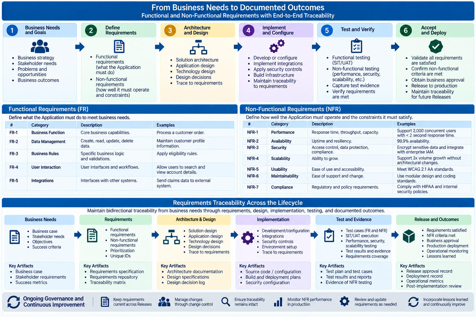Establish and Document the Application's Functional and Non-Functional Requirements — End-to-end traceability of…