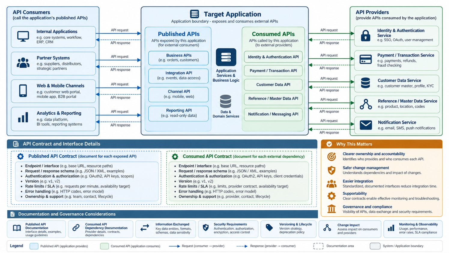 Establish and Document the Application's Published and Consumed APIs — Application API provider and consumer relationships…