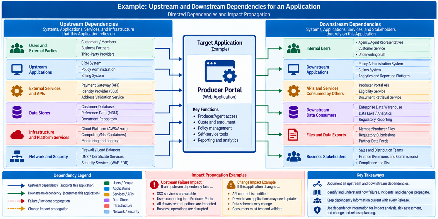Establish and Document the Application's Upstream and Downstream Dependencies — Directed upstream and downstream dependency…