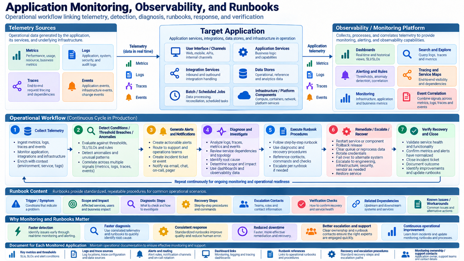 Establish and Document the Application's Monitoring, Observability, and Runbooks — Application Monitoring, Observability…