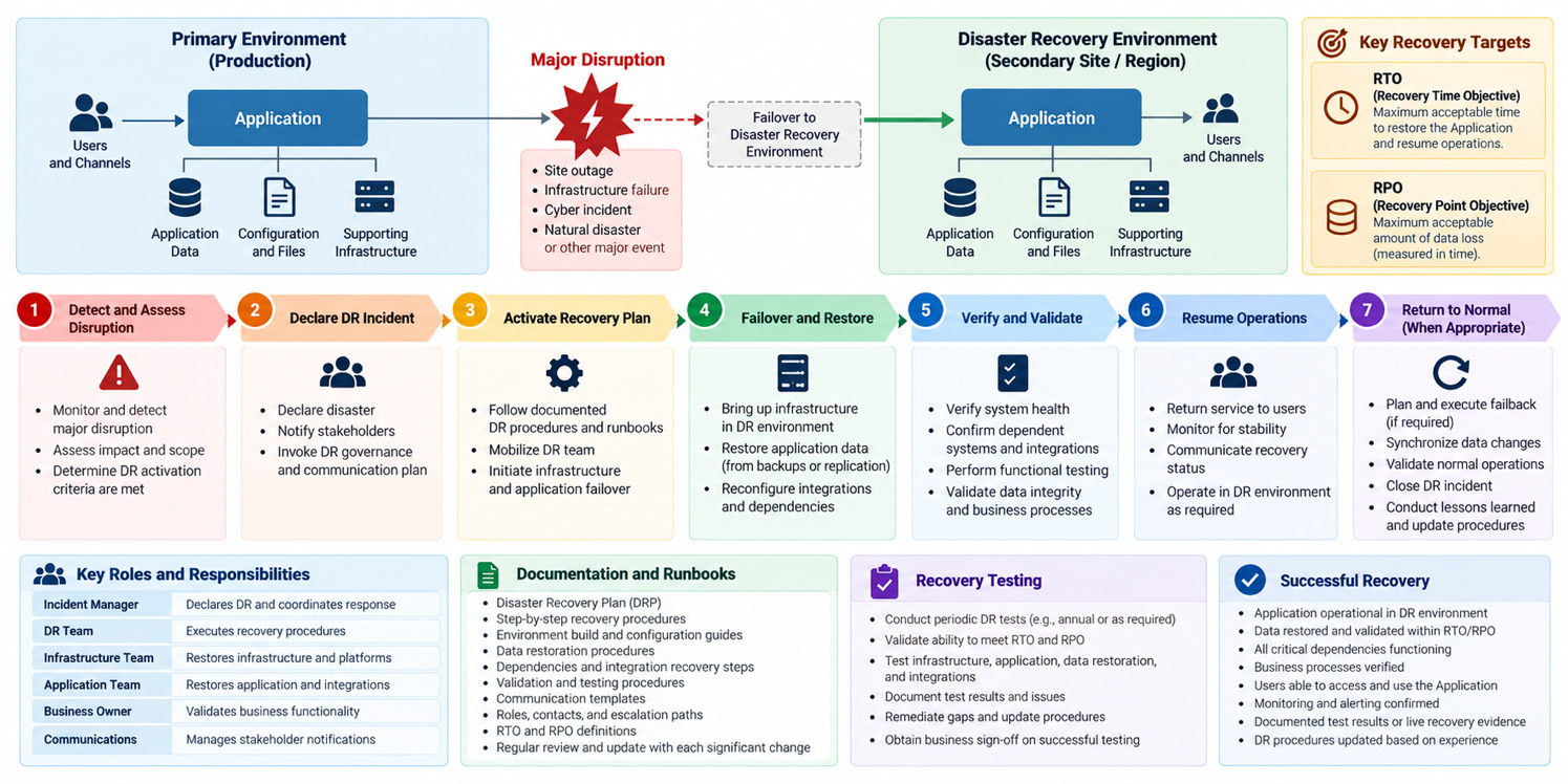 Establish and Document the Application's Disaster Recovery Procedures — Application Disaster Recovery architecture and…