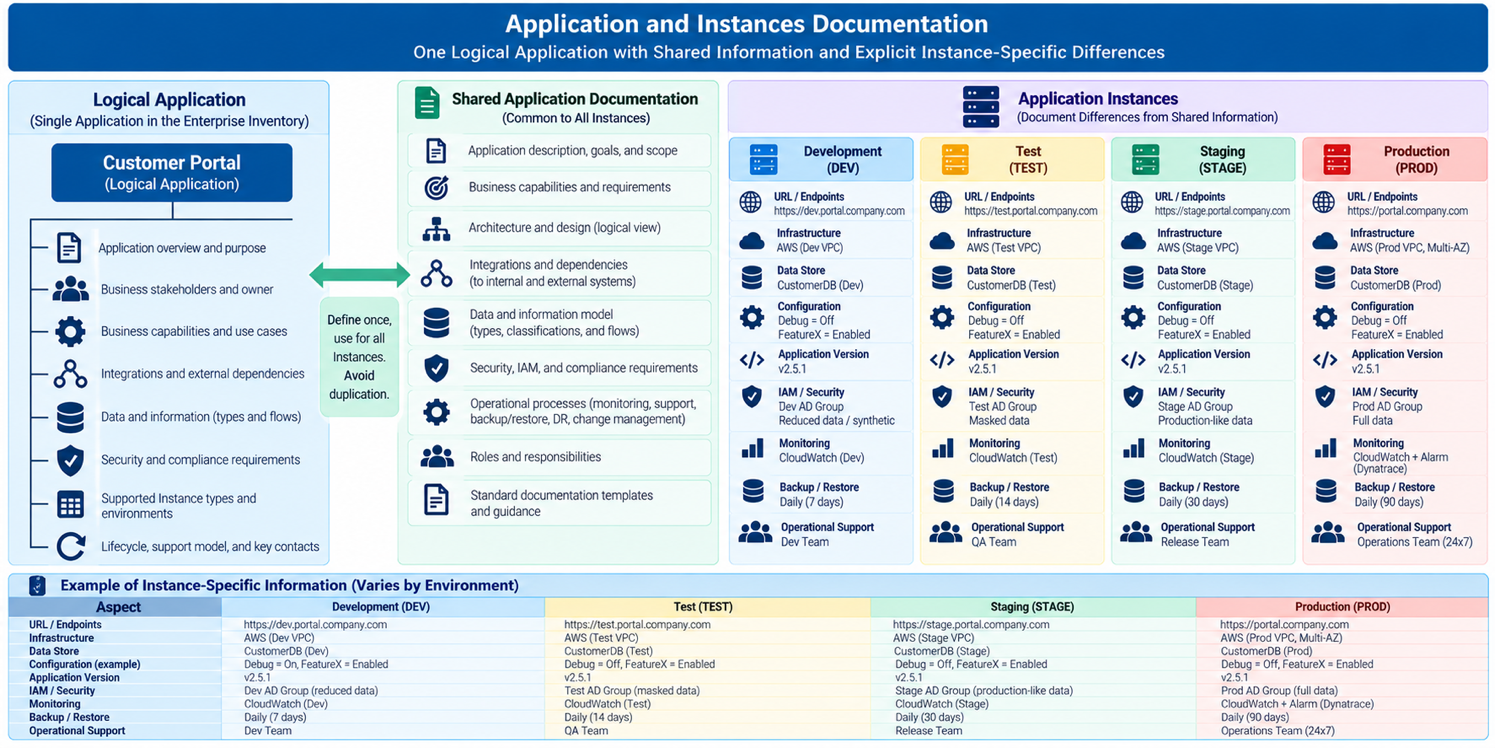 Establish and Document Application Instance–Specific Information Wherever Instances Differ — Shared Application…