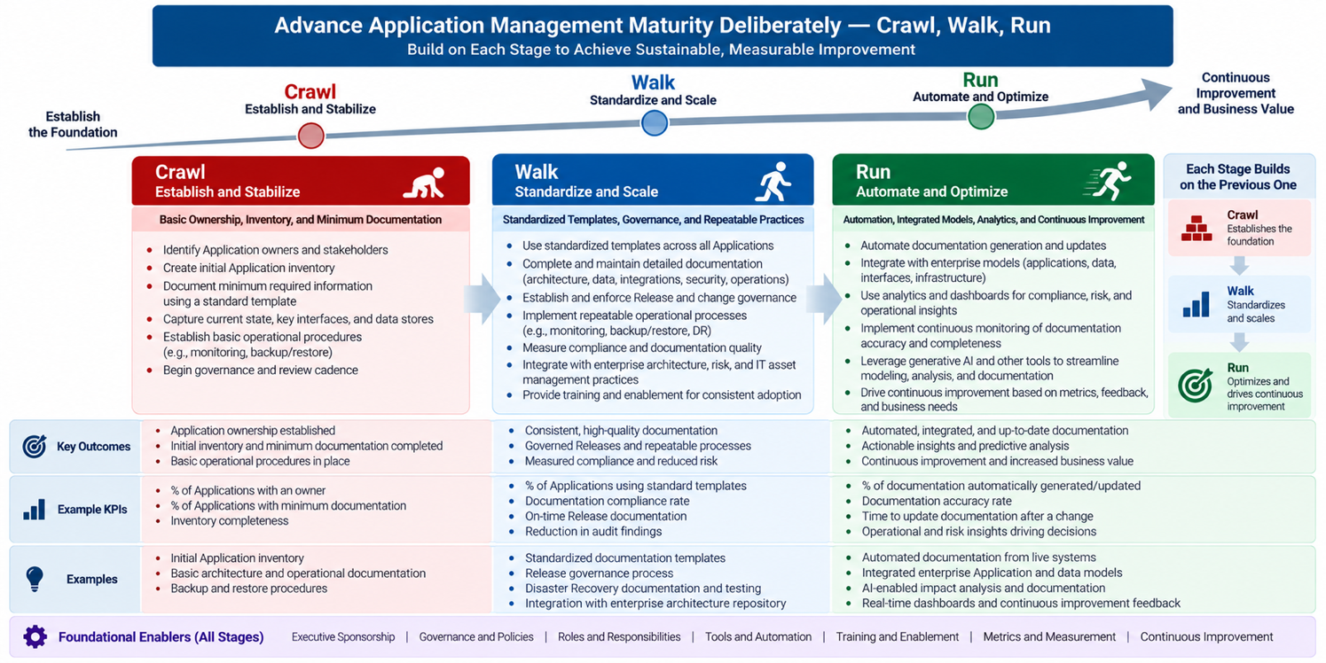 Advance Application Management Maturity Deliberately — Crawl, Walk, Run — Crawl, Walk, and Run maturity progression for…