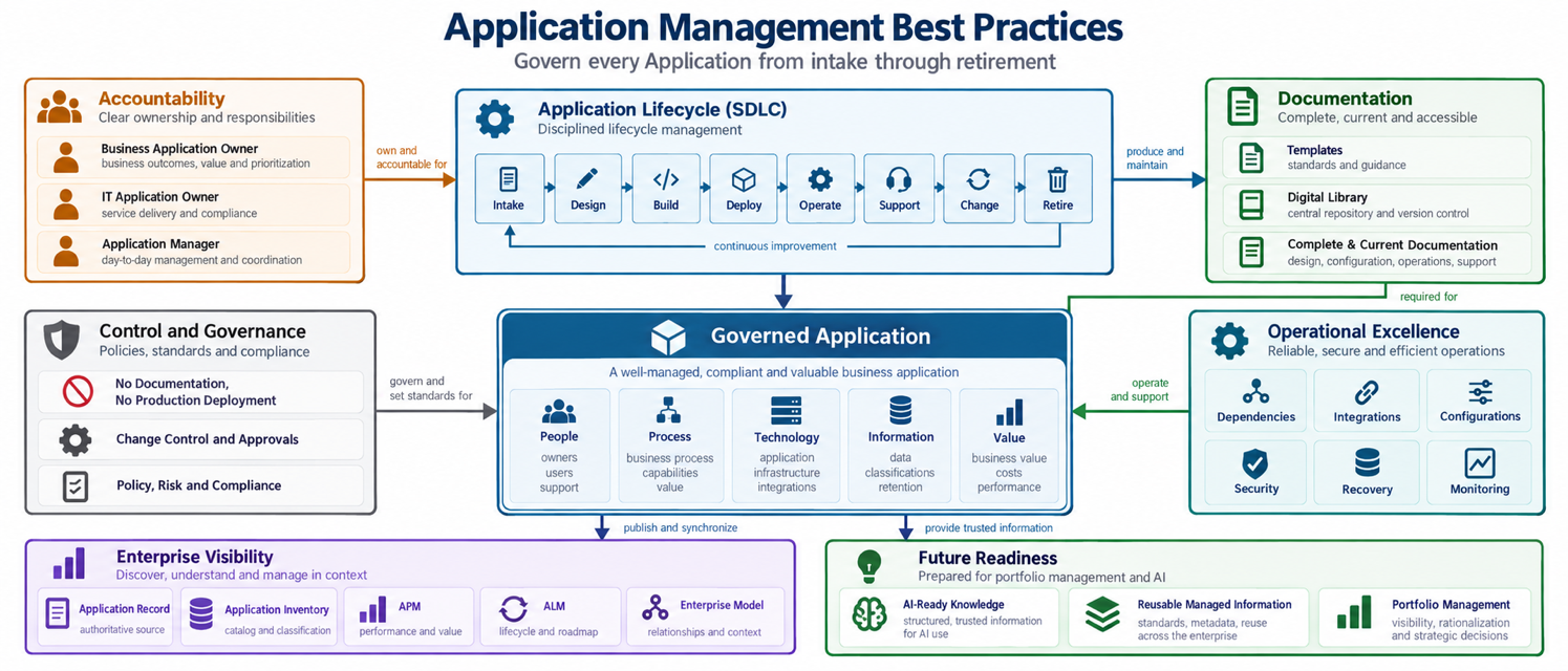 Application Management Best Practices