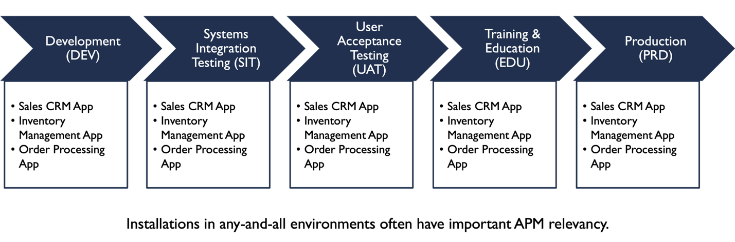 Govern the application portfolio across all environments - not only Production — diagram