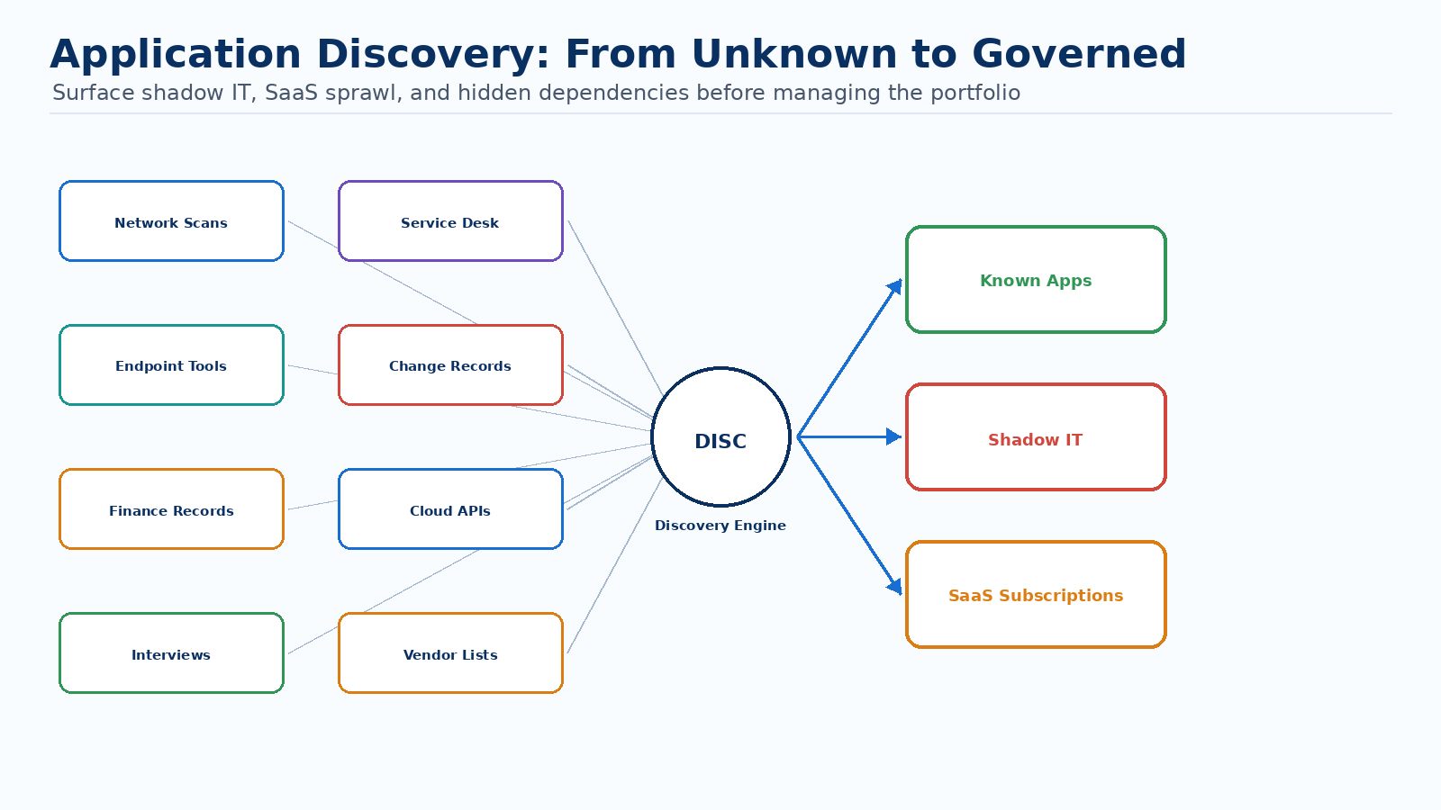Start with discovery - know what you have before you claim to manage it — diagram