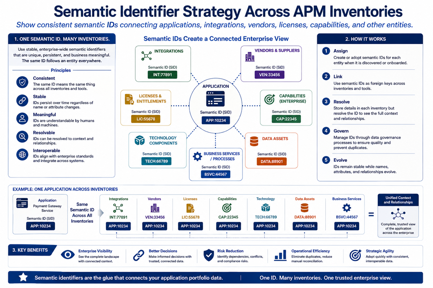 Use semantic identifiers across all APM-relevant inventories - reduce transformation complexity and make inventory data…