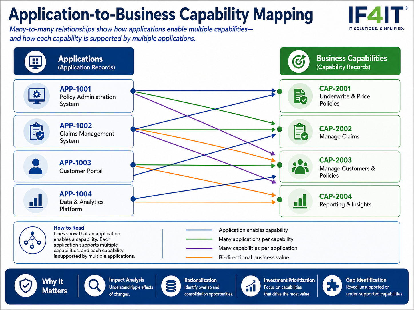 Build and maintain key mappings between applications and the business capabilities they support — Application-to-Business…