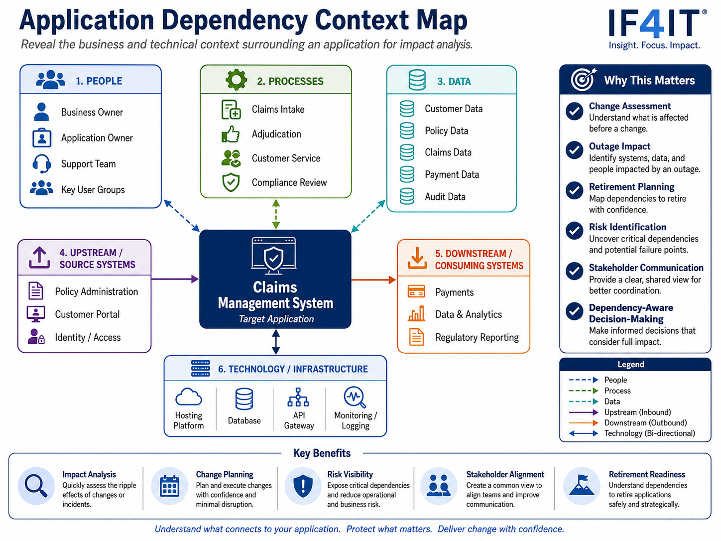 Build and maintain key mappings between applications and the people, processes, and data they depend on — Application…