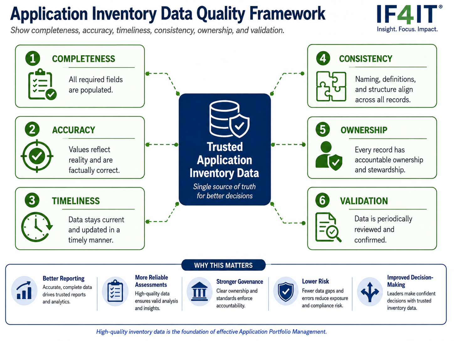 Define data quality standards for the application inventory — Application Inventory Data Quality Framework