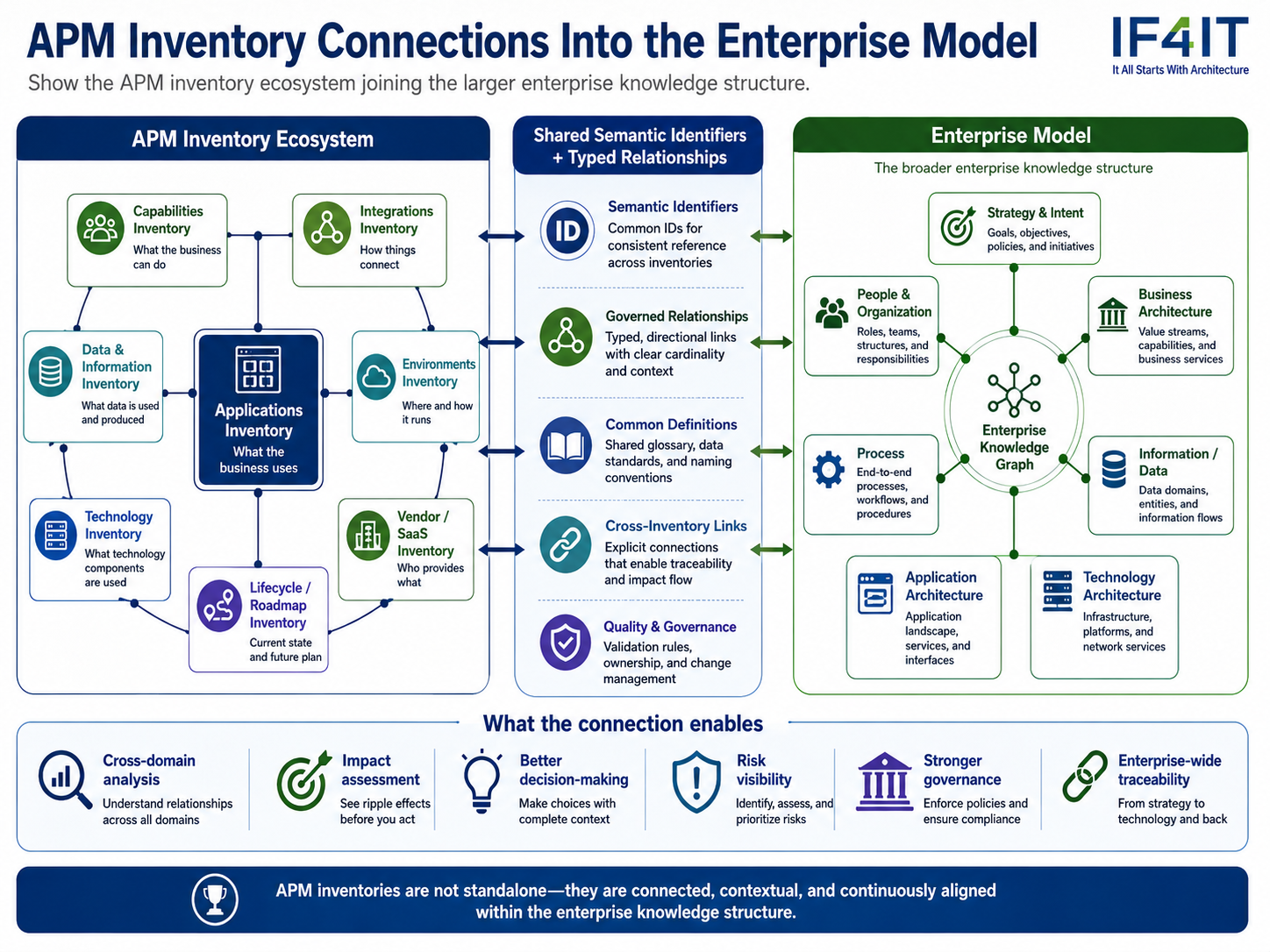 Understand how all APM inventories connect to the Enterprise Model — APM Inventory Connections Into the Enterprise Model