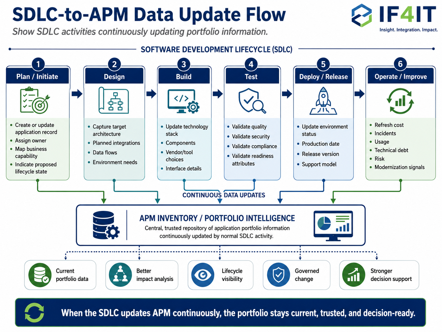 Connect APM to the Systems Development Lifecycle (SDLC) to keep the portfolio current as applications are built and changed…