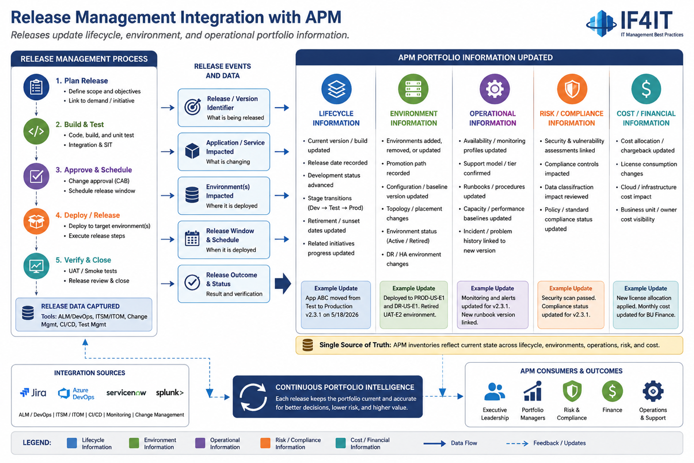 Connect APM to Release Management to keep portfolio data current as applications move through environments — Release…