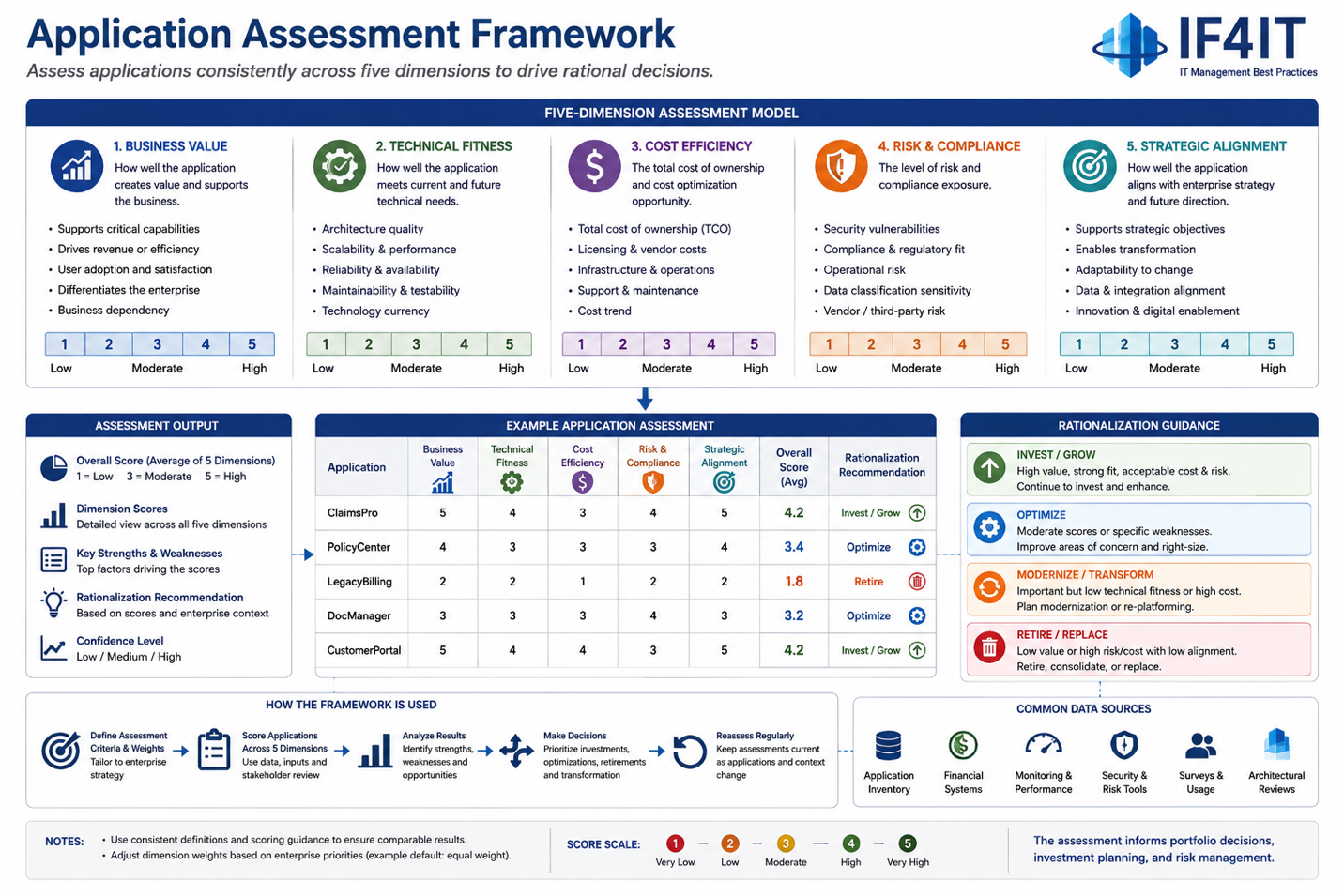 Define a consistent application assessment framework — APM Application Assessment Framework