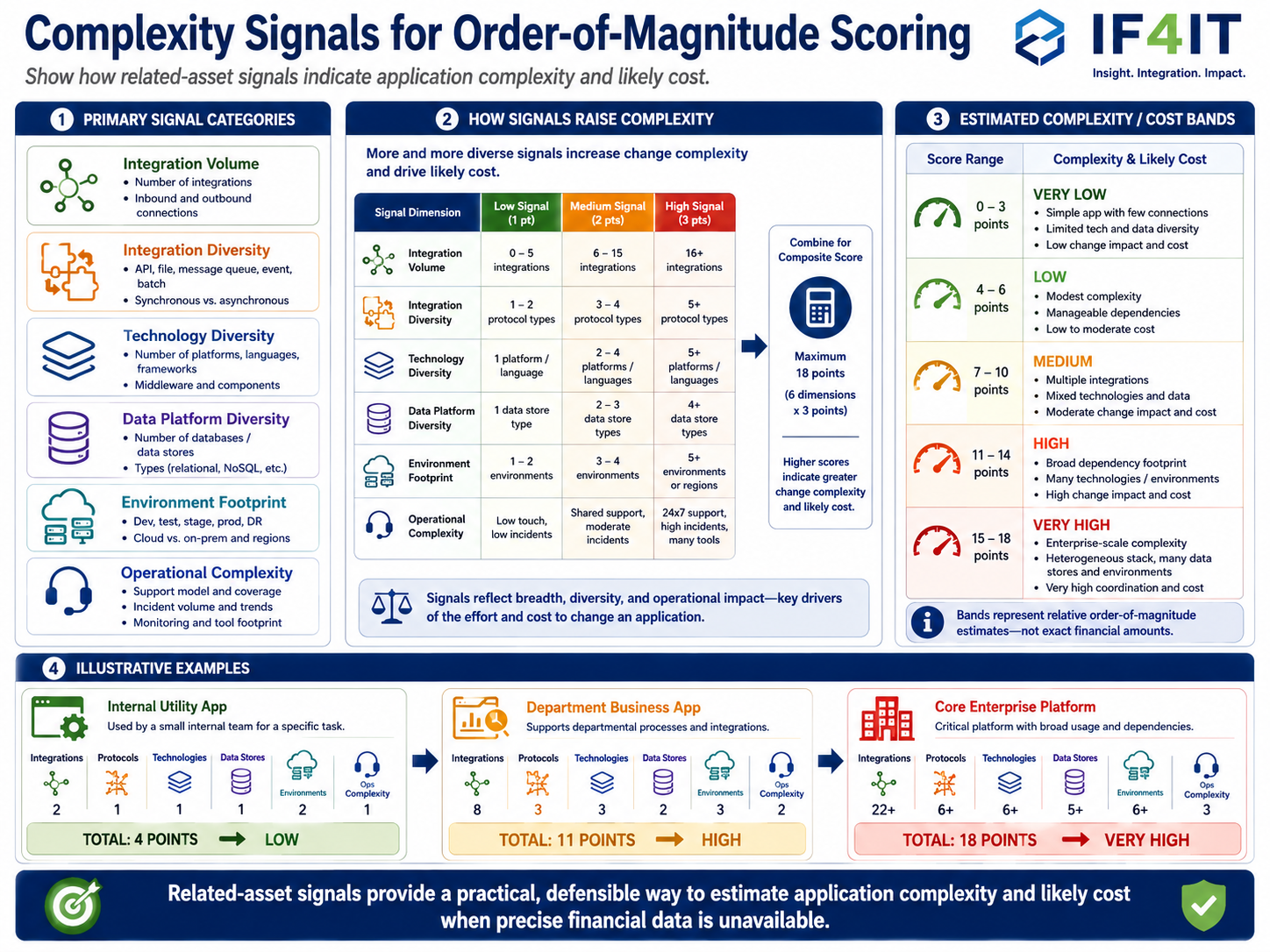 Use Integration and Technology Diversity Signals to Derive Order-of-Magnitude Complexity and Cost Scores — Complexity…