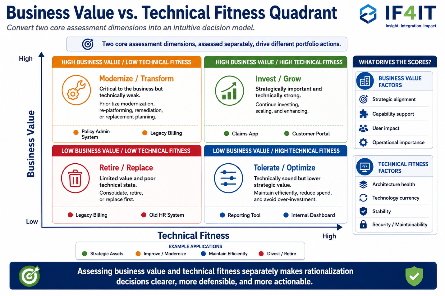 Assess every application on business value and technical fitness as distinct dimensions — Business Value vs. Technical…