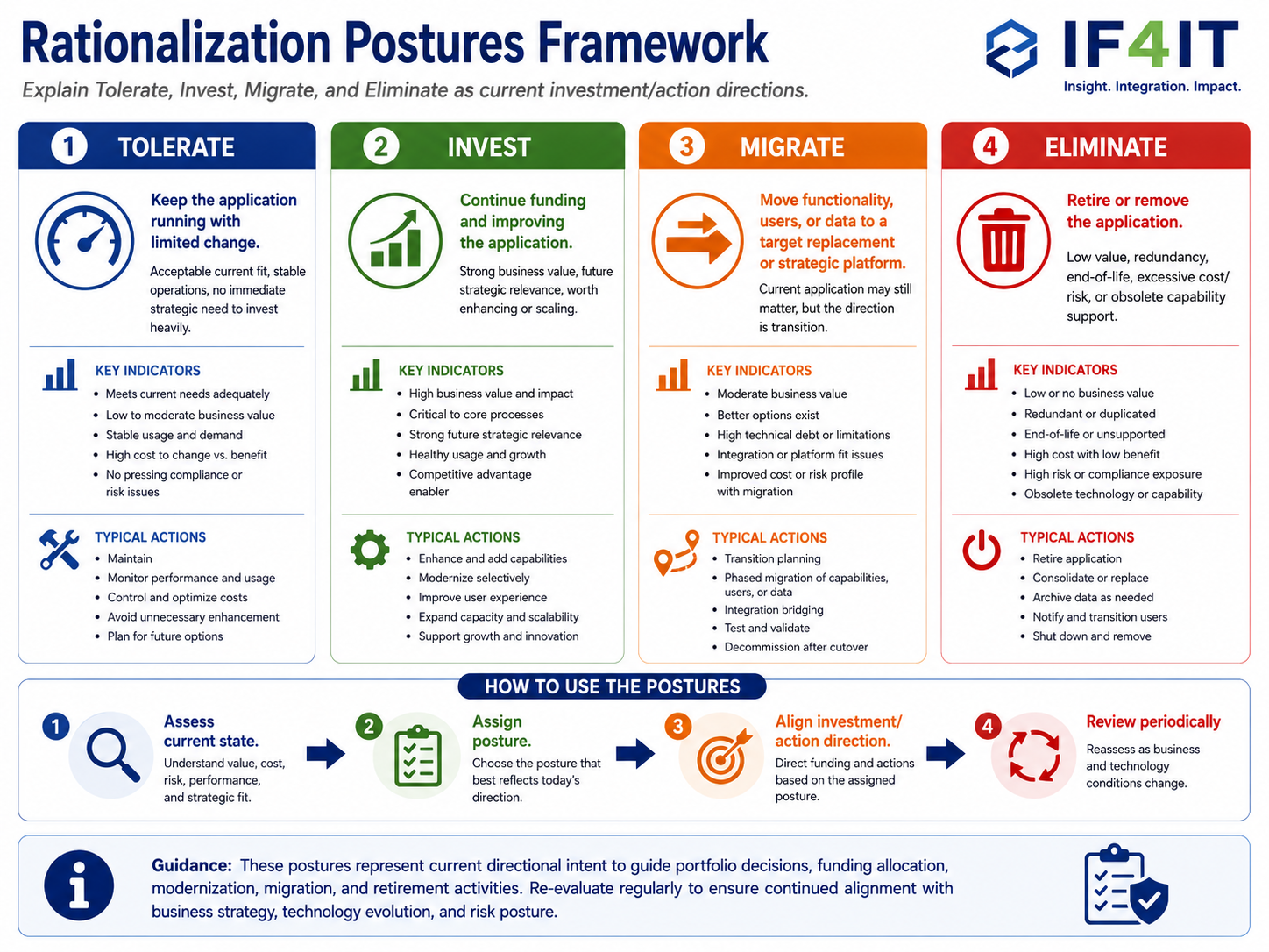Use Rationalization Postures to classify applications by their current investment and action direction — Rationalization…