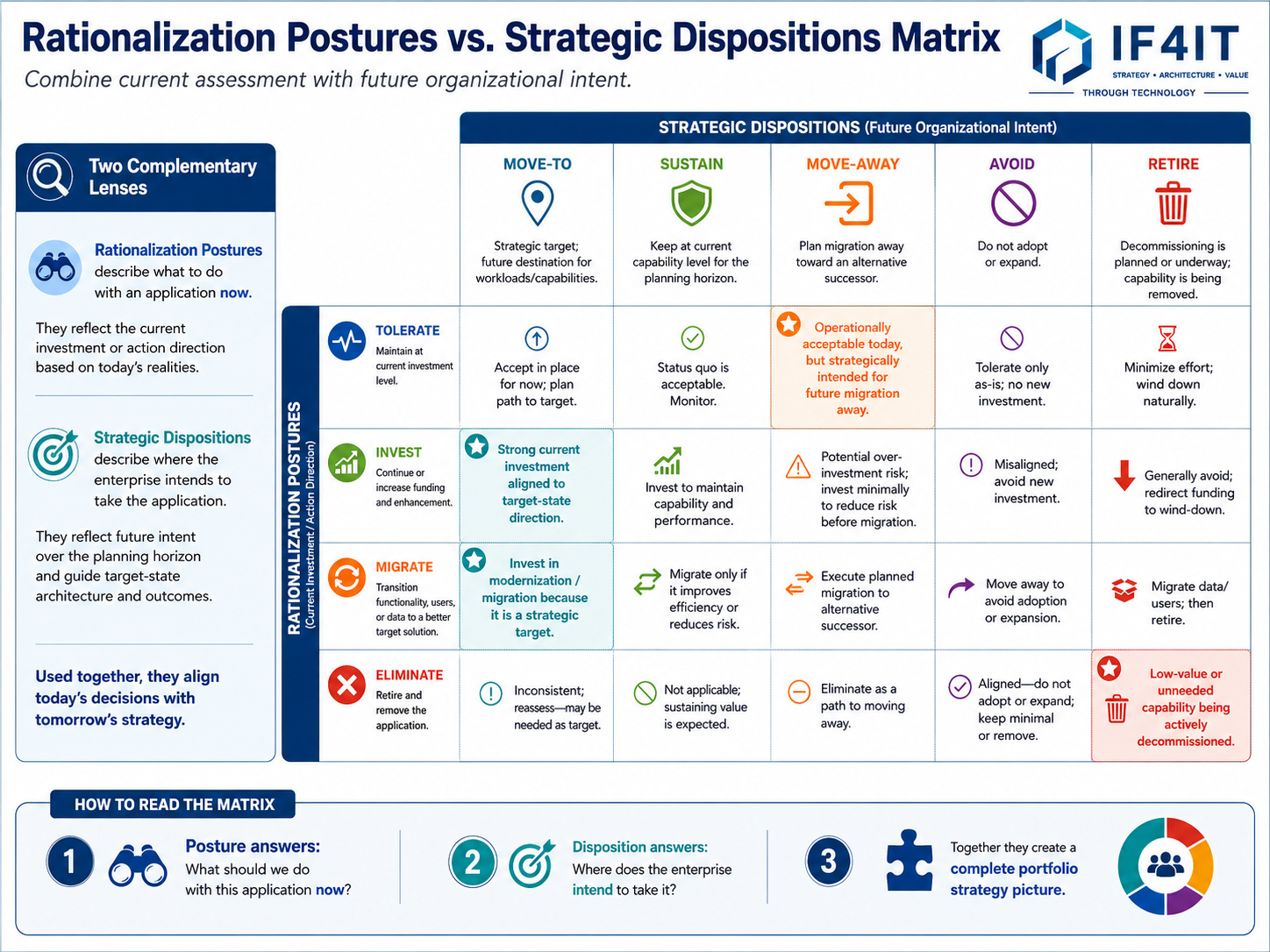 Use Rationalization Postures and Strategic Dispositions together to produce a complete portfolio strategy picture…