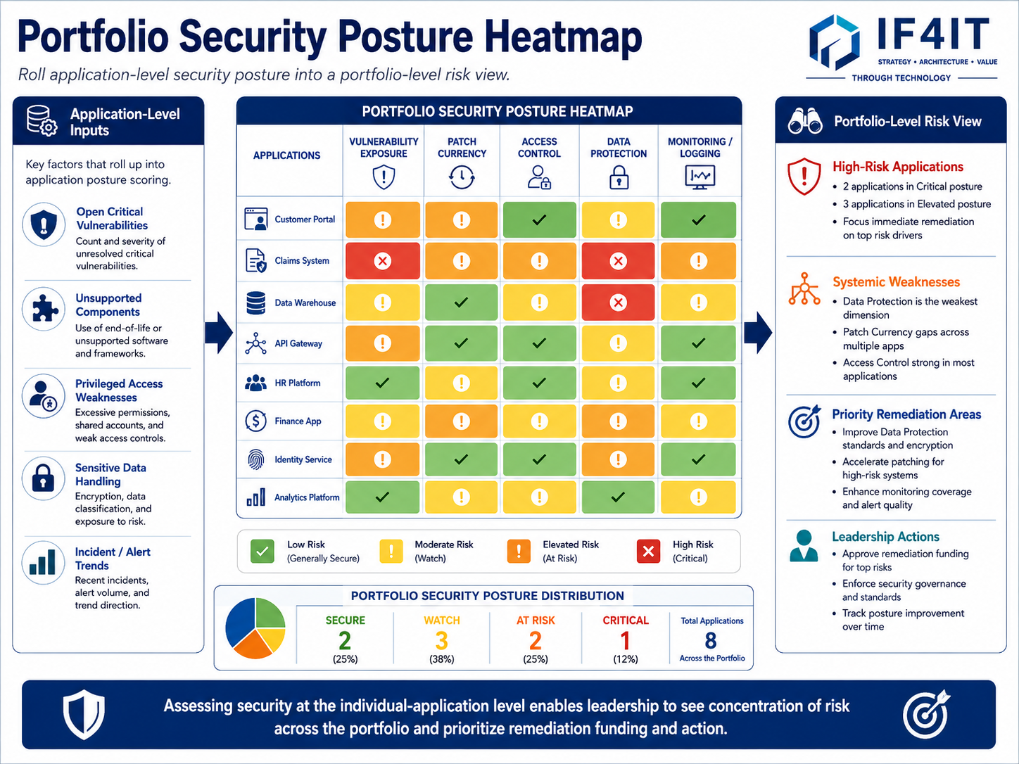 Assess the security posture of every application in the portfolio — Portfolio Security Posture Heatmap for APM