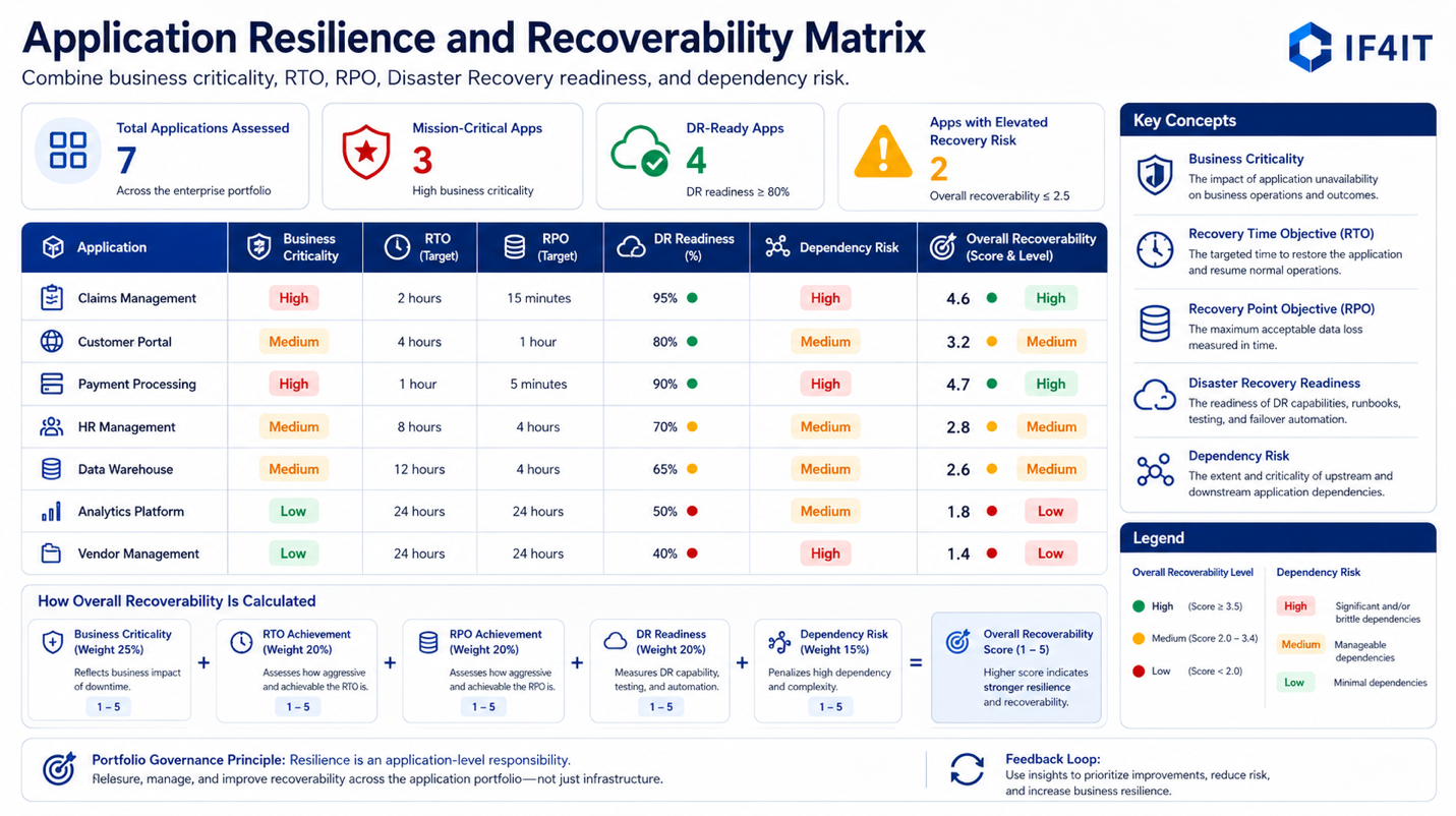 Assess Application Resilience and Recoverability - Business Impact Analysis, RTO, RPO, and Disaster Recovery Readiness…