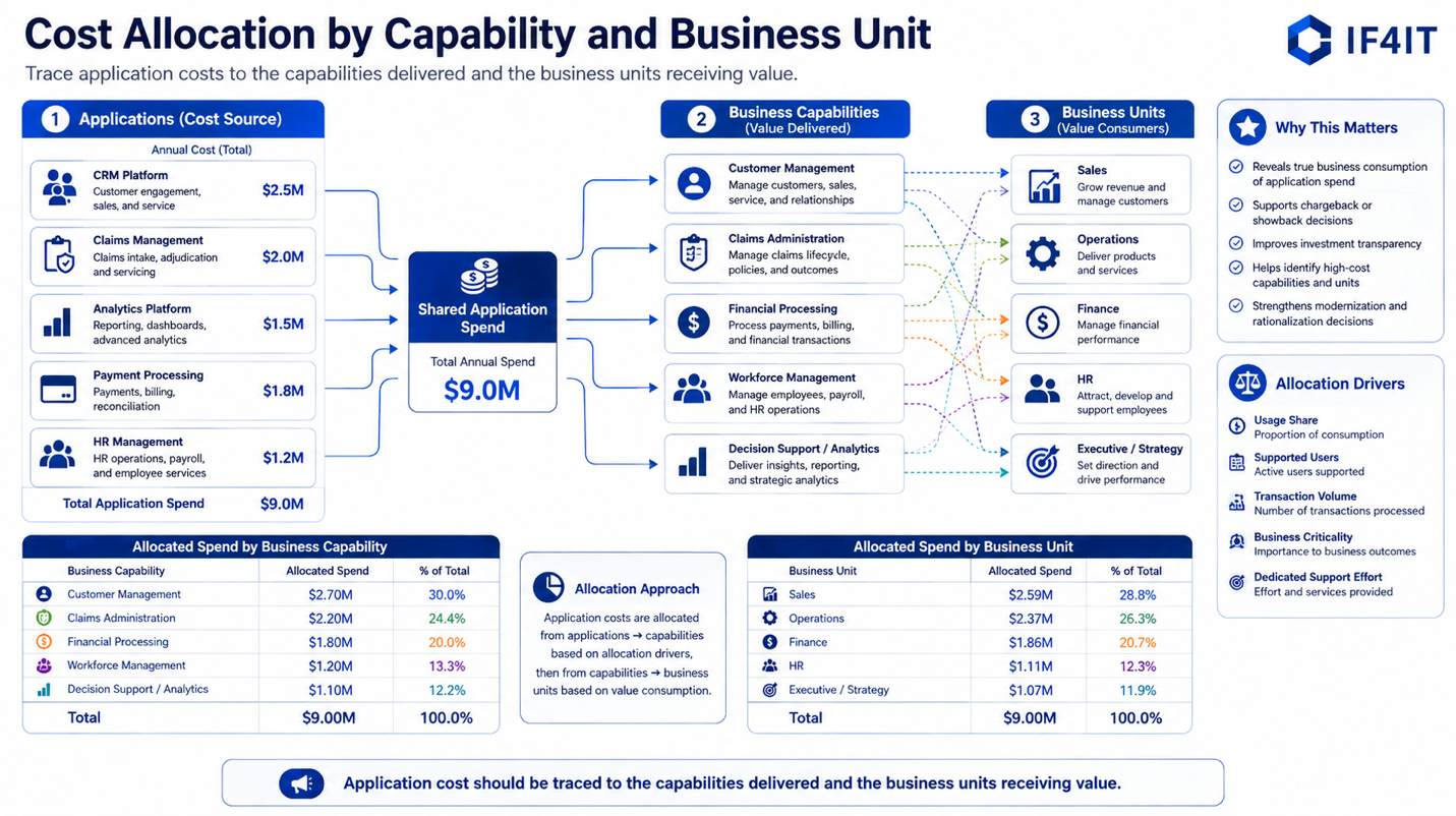 Allocate application costs to the business capabilities and units they serve — Cost Allocation by Capability and Business…