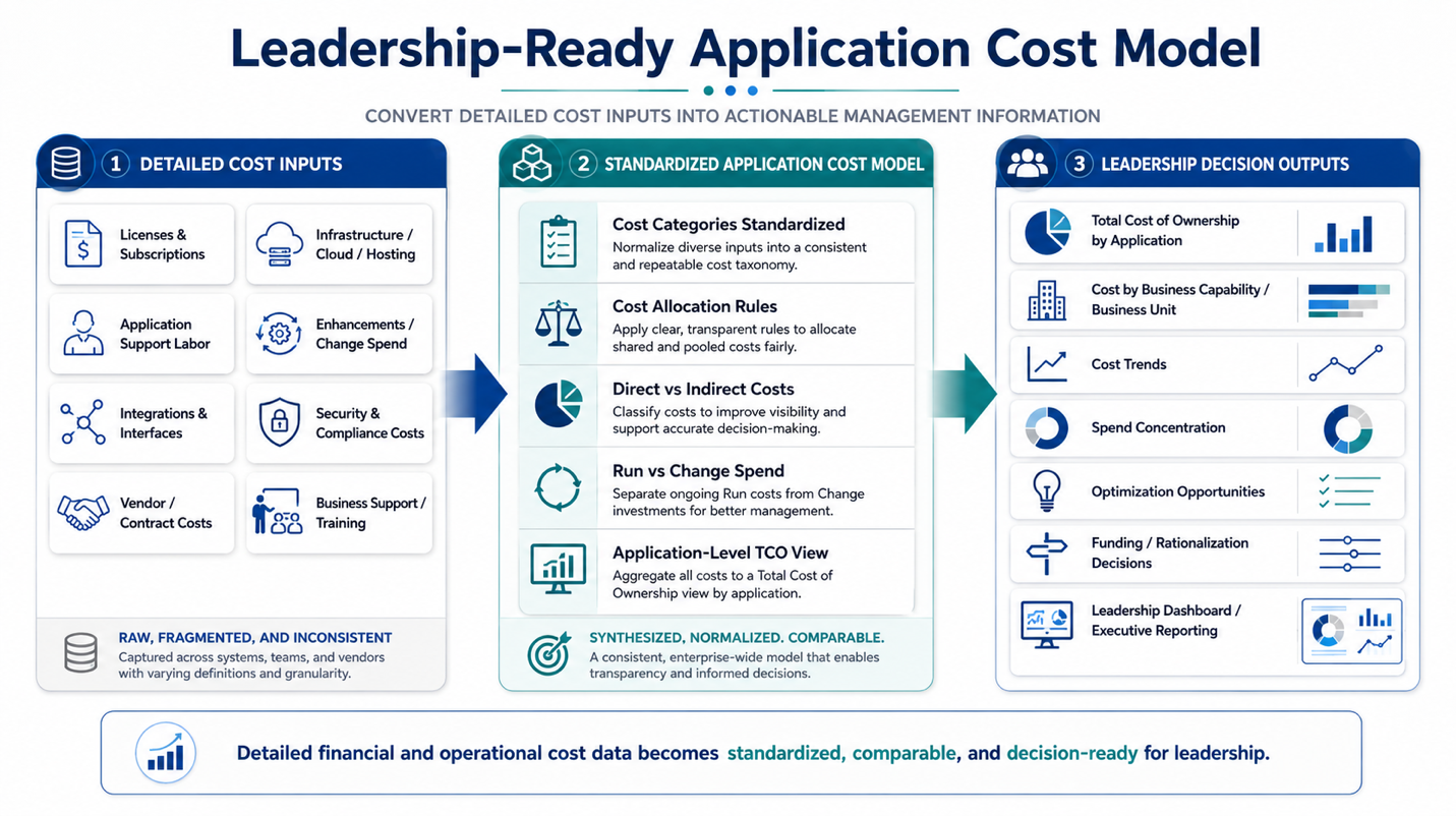 Build and maintain an application cost model that leadership can act on — Leadership-Ready Application Cost Model for APM