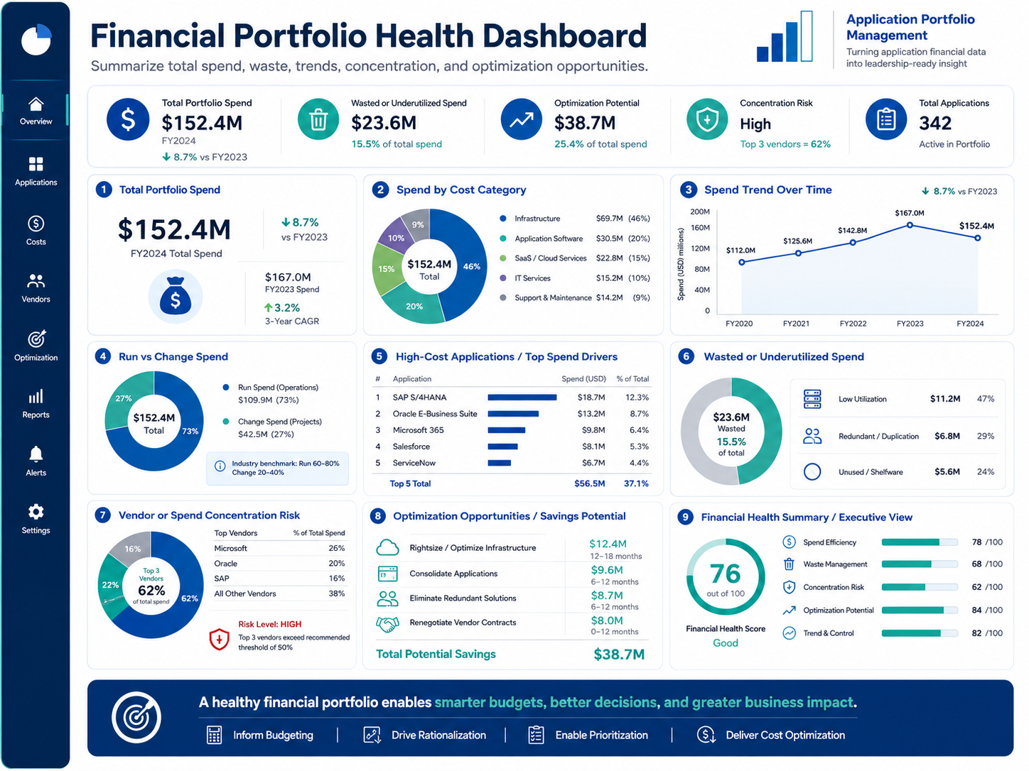 Report financial portfolio health to leadership on a defined cadence — APM Financial Portfolio Health Dashboard