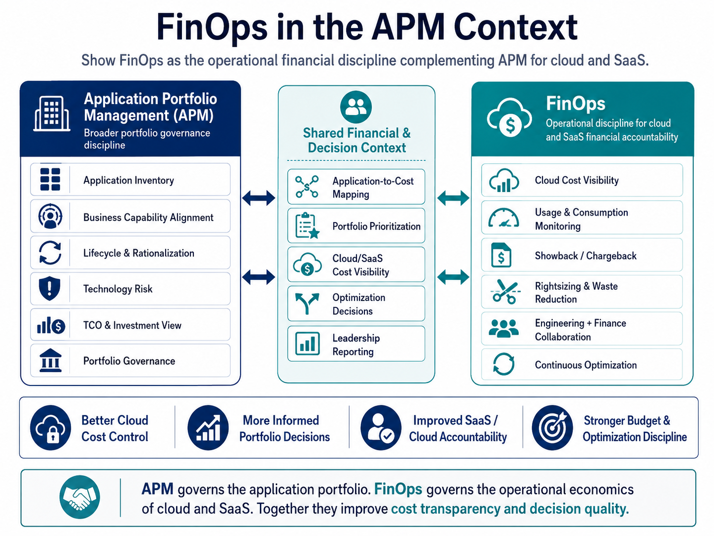 Understand FinOps as the operational discipline of financial accountability for cloud and SaaS spending — FinOps in the APM…