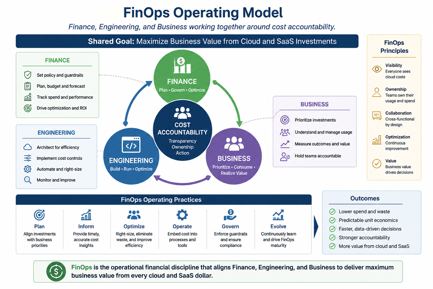 Establish a FinOps practice with defined roles spanning Finance, Engineering, and Business — FinOps Operating Model