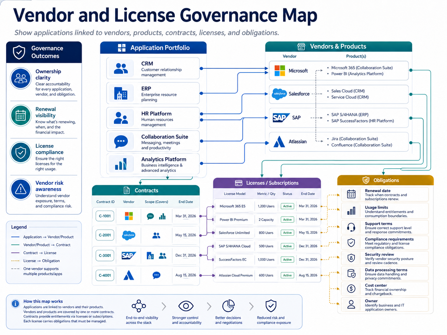 Maintain a complete inventory of all application vendors and license agreements — Vendor and License Governance Map for APM