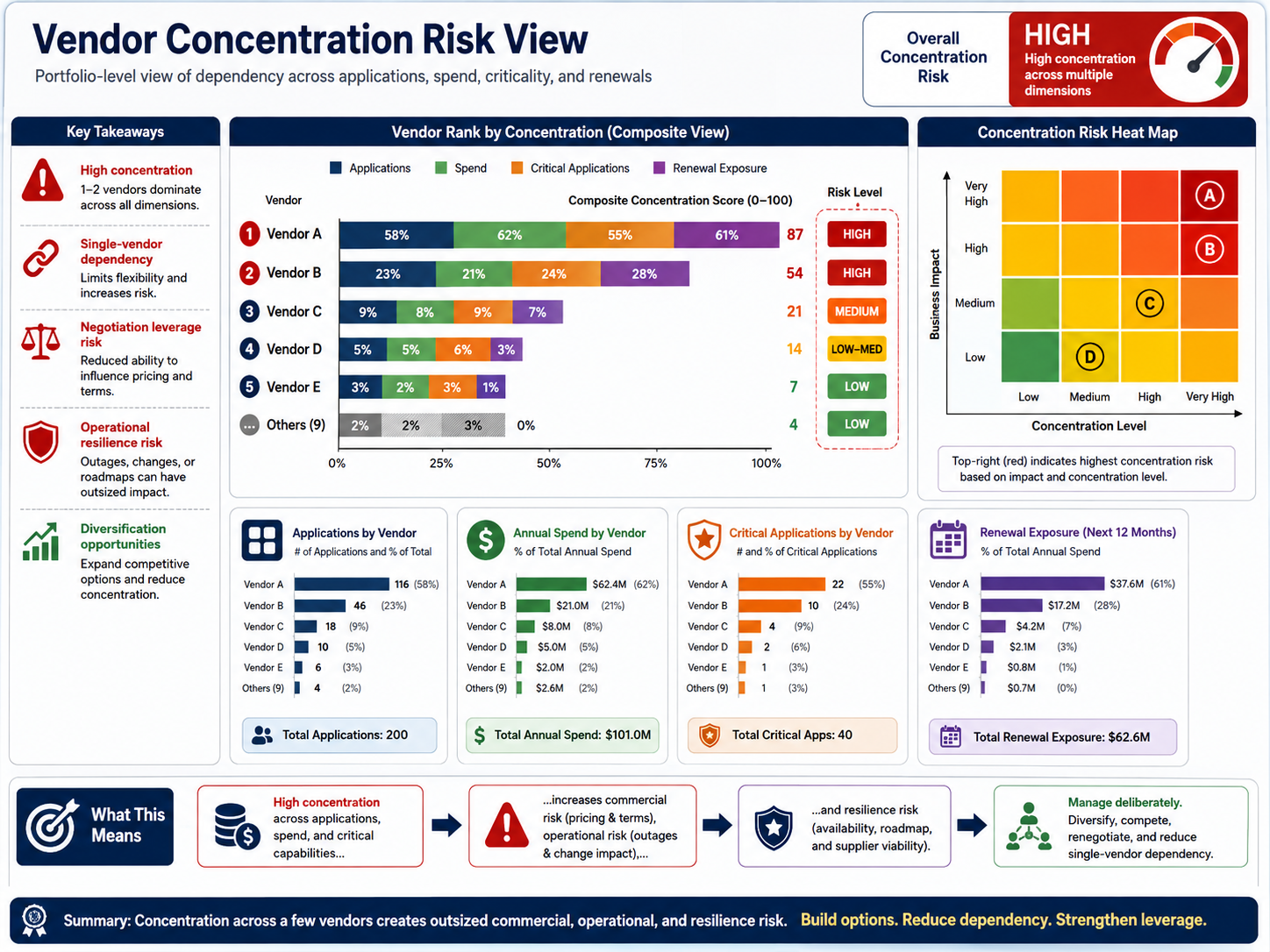 Manage vendor concentration risk - avoid over-dependence on any single vendor — Vendor Concentration Risk View for APM