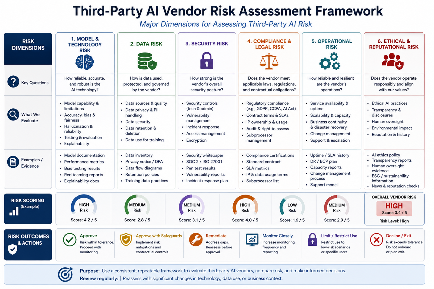 Assess and govern the risks of third-party AI vendors and AI-powered applications — Third-Party AI Vendor Risk Assessment…