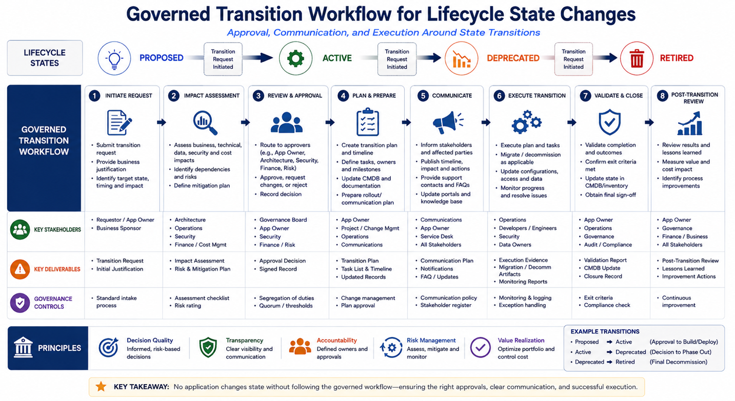 Manage application transitions with governance approval and stakeholder communication — Governed Transition Workflow for…