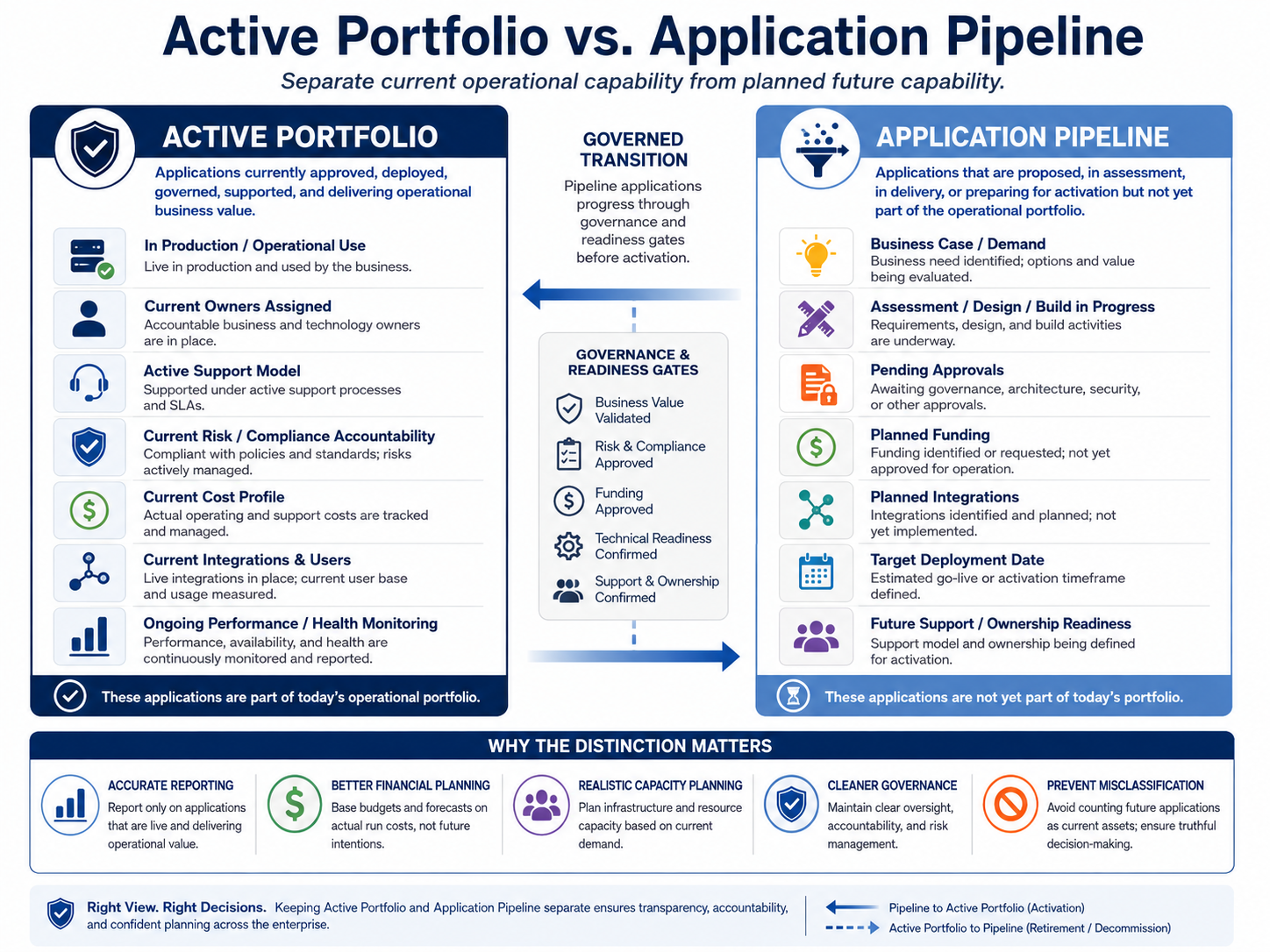 Distinguish between the active portfolio and the application pipeline — Active Portfolio vs. Application Pipeline in APM