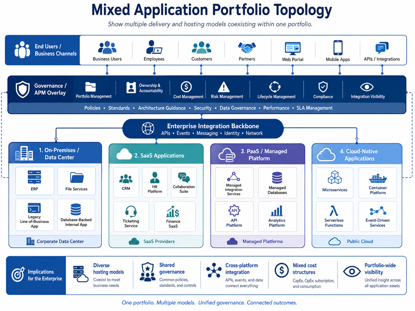 Understand the implications of managing a mixed portfolio of on-premises, SaaS, PaaS, and cloud-native applications — Mixed…