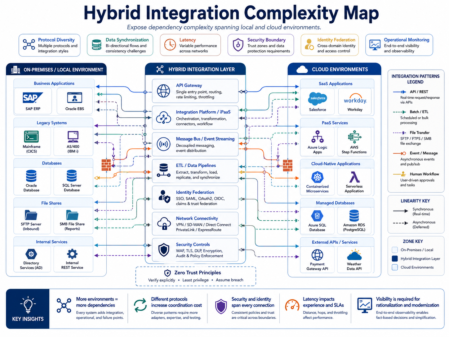 Manage hybrid integration complexity - on-premises and cloud applications that must work together — Hybrid Integration…