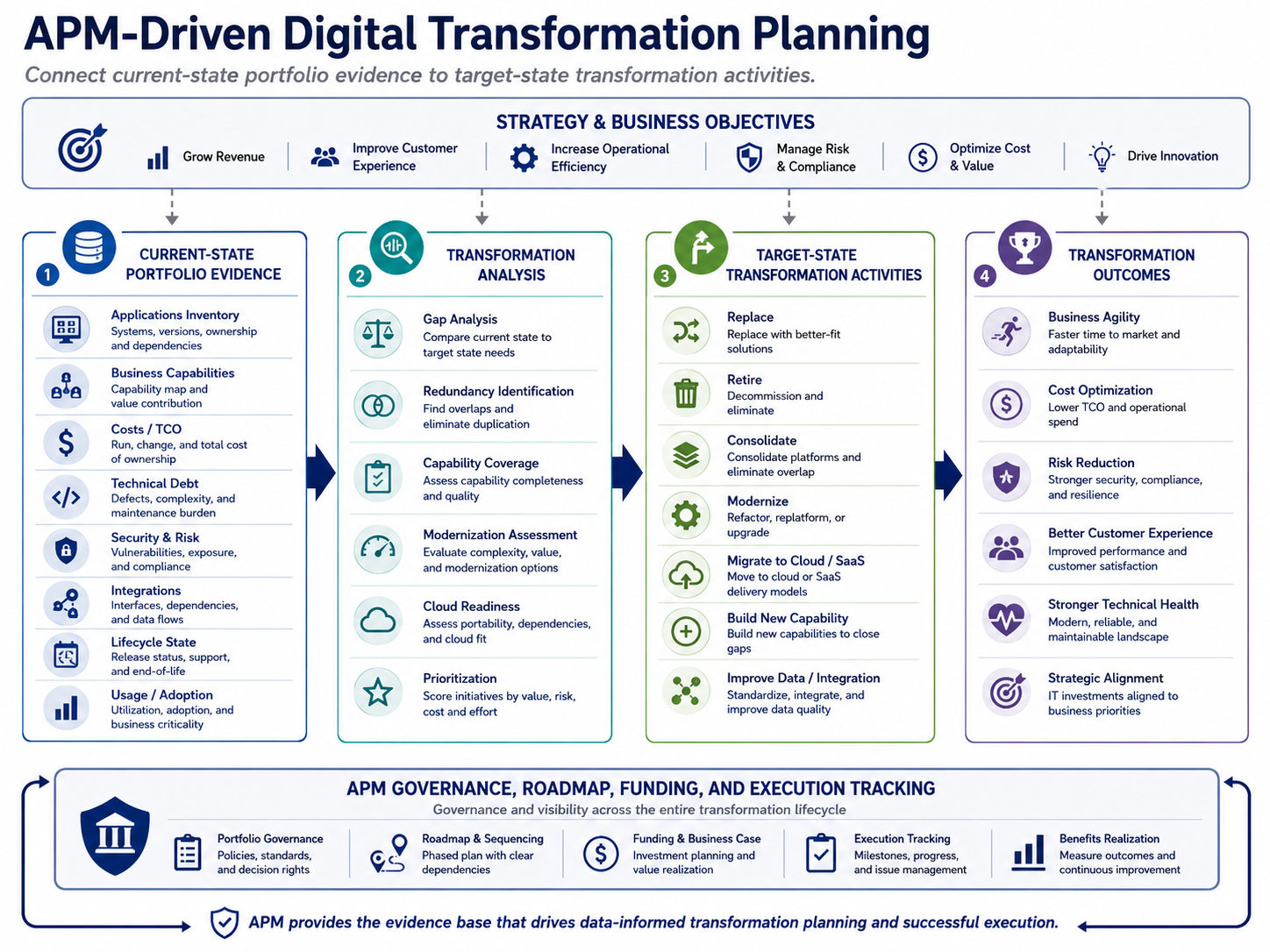 Use APM to support digital transformation planning and execution — APM-Driven Digital Transformation Planning for APM