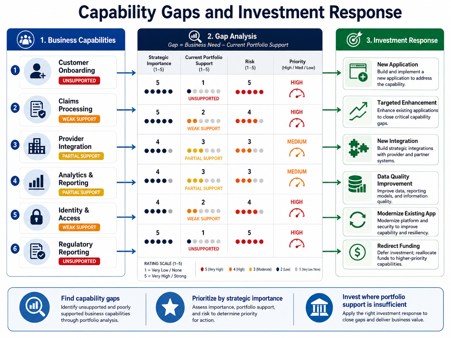 Identify capability gaps in the portfolio and build an investment plan to close them — Capability Gaps and Investment…