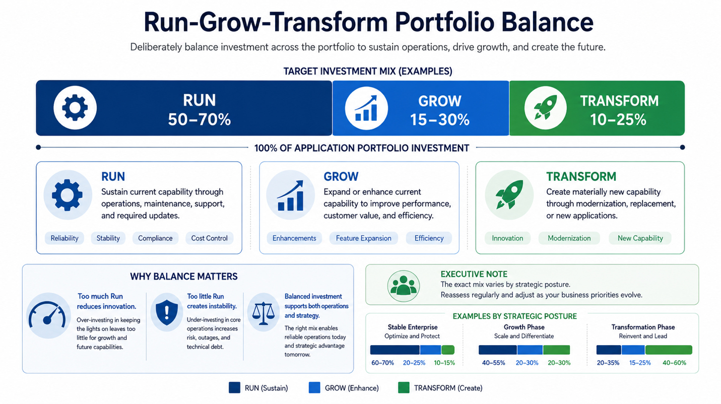 Balance the portfolio across run, grow, and transform investment categories — Run-Grow-Transform Portfolio Balance for APM