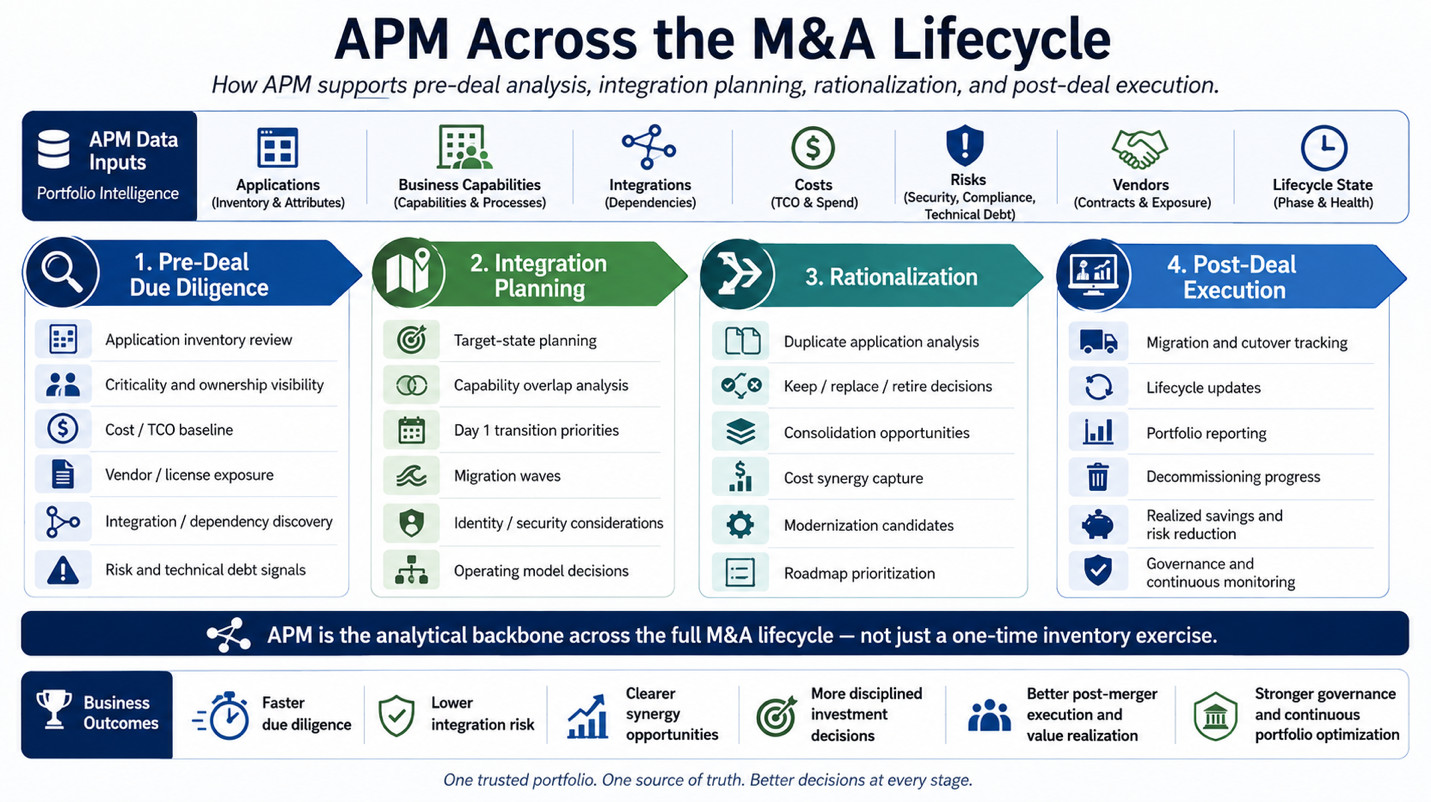 Establish APM as a due diligence requirement in every M&A transaction — APM Across the M&A Lifecycle