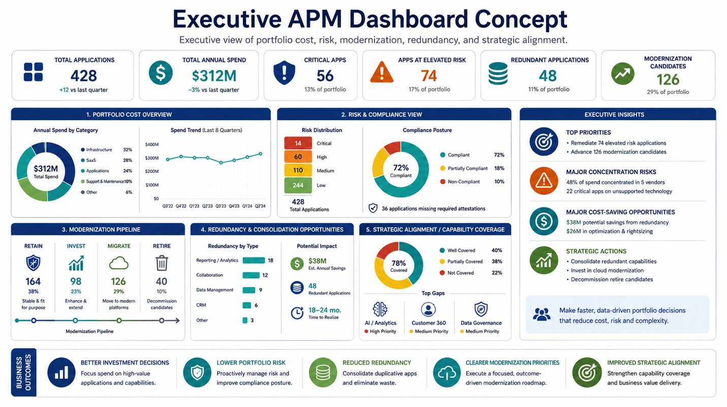 Define what C-level leaders need from APM dashboards and reports to make them genuinely valuable — Executive APM Dashboard…