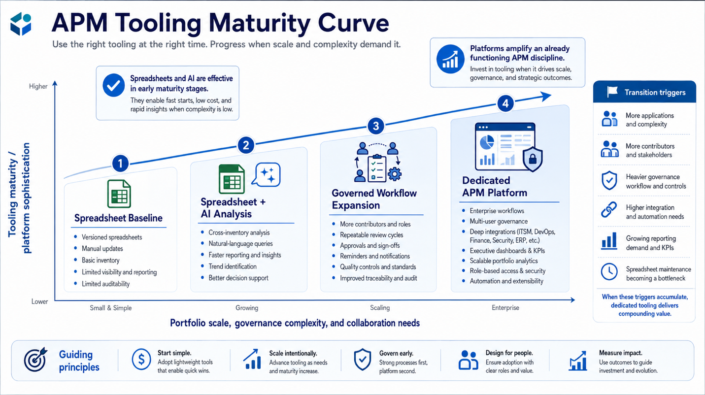 Understand the progression from spreadsheets to dedicated tooling - and when the transition is justified — APM Tooling…