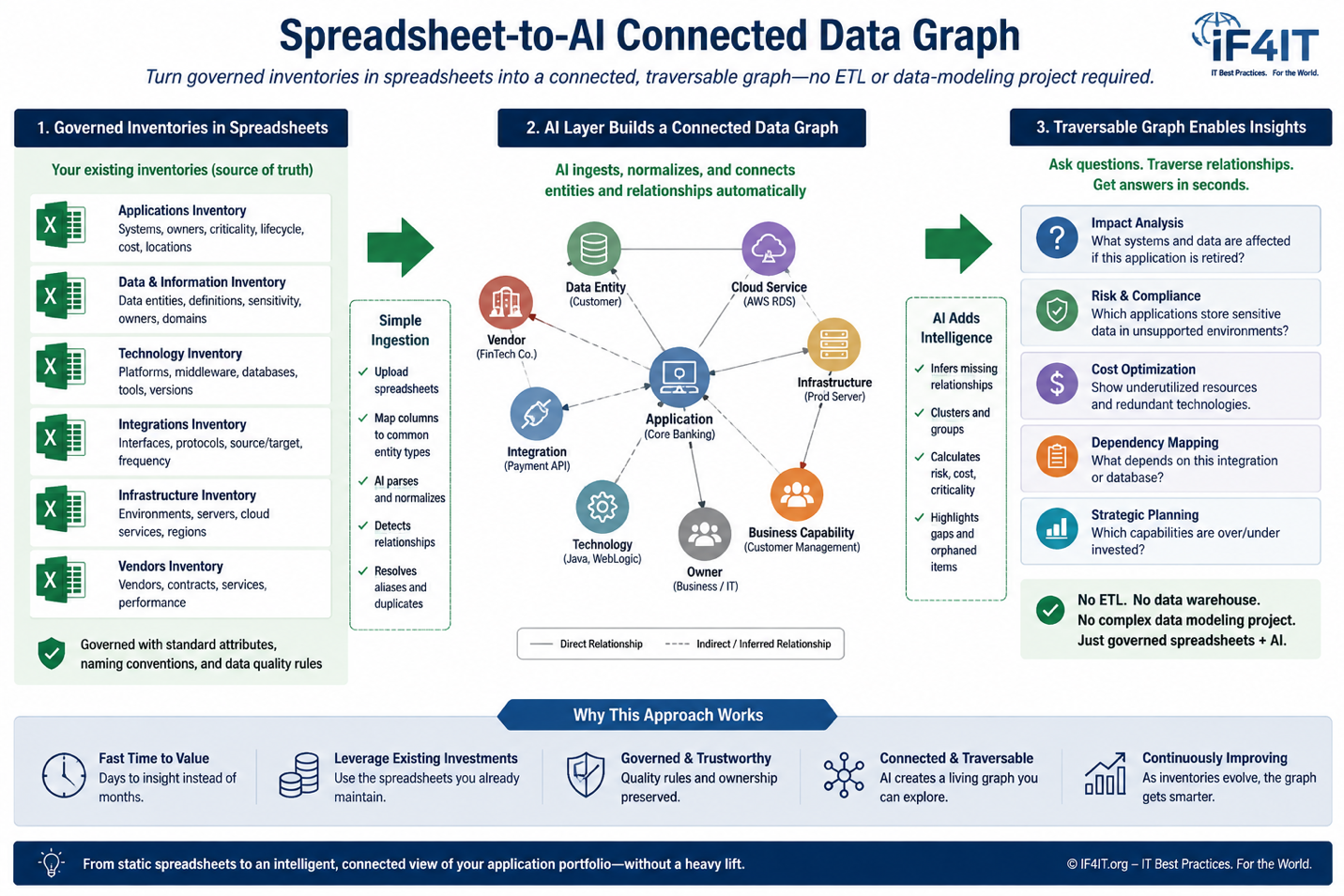 Treat well-structured inventory spreadsheets loaded into AI as a connected data graph - no formal data model or ETL…
